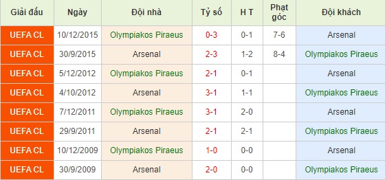 Olympiakos vs Arsenal 