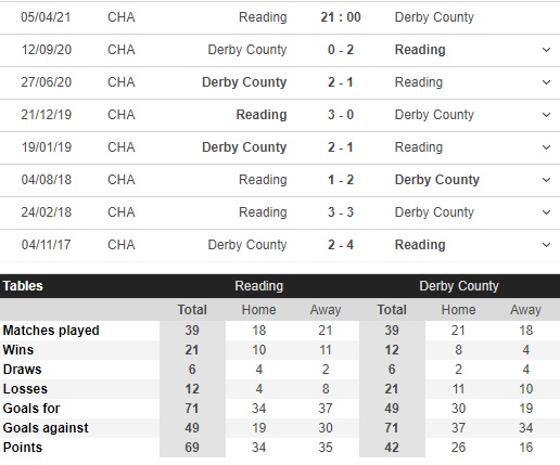 soi kèo reading vs derby county