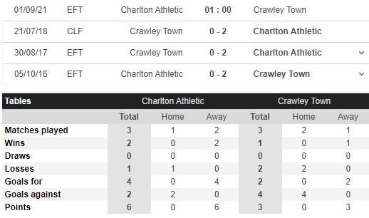 soi kèo charlton athletic vs crawley town