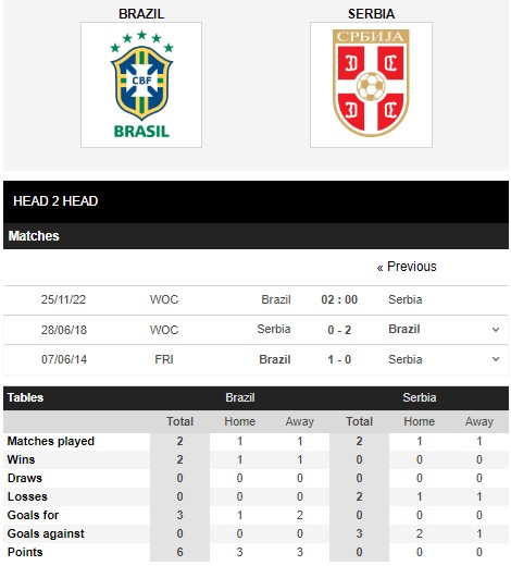 Soi kèo Brazil vs Serbia