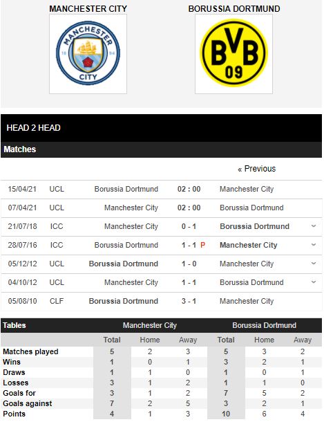 Soi kèo Man City vs Dortmund - Top soi kèo