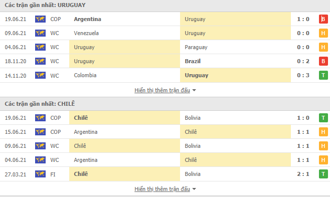 soi kèo uruguay vs chile