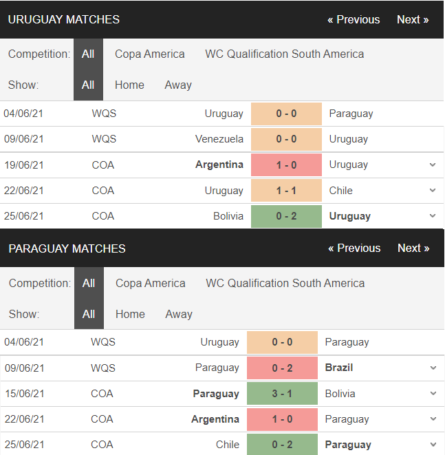 Soi kèo Uruguay vs Paraguay - Top soi kèo