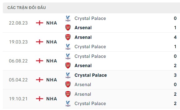 Nhận định, soi kèo Arsenal vs Crystal Palace, 19h30 ngày 20/01: Pháo nổ không to