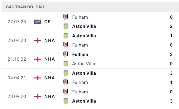 Nhận định, soi kèo Aston Villa vs Fulham, 21h00 ngày 12/11: Ưu thế sân nhà