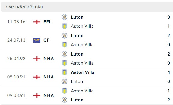 Nhận định, soi kèo Aston Villa vs Luton Town, 21h00 ngày 29/10: Duy trì sự hưng phấn