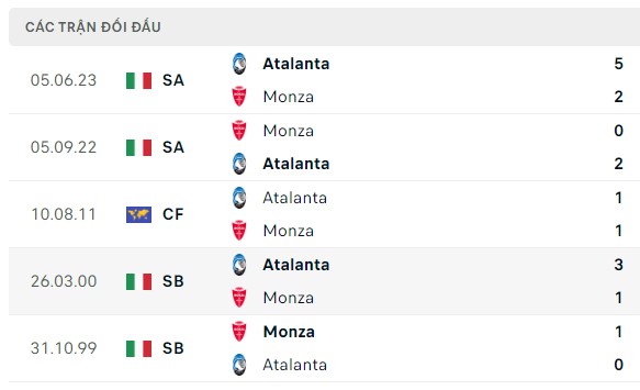 Nhận định, soi kèo Atalanta vs Monza, 01h45 ngày 03/09: Dễ trên thánh địa
