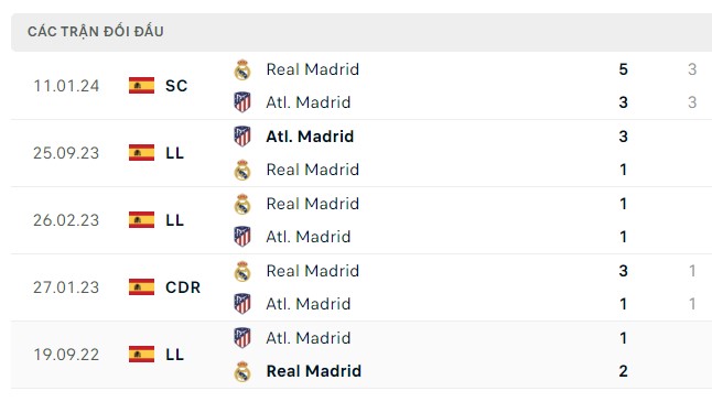 Nhận định, soi kèo Atletico Madrid vs Real Madrid, 02h45 ngày 19/01: Bay cao quá cản không nổi