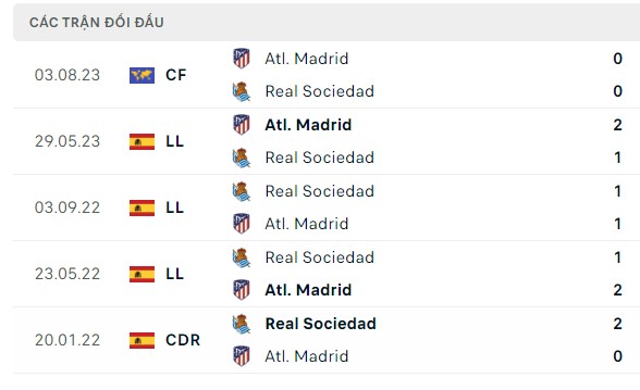 Nhận định, soi kèo Atletico Madrid vs Real Sociedad, 21h15 ngày 08/10: Điểm tựa chắc chắn