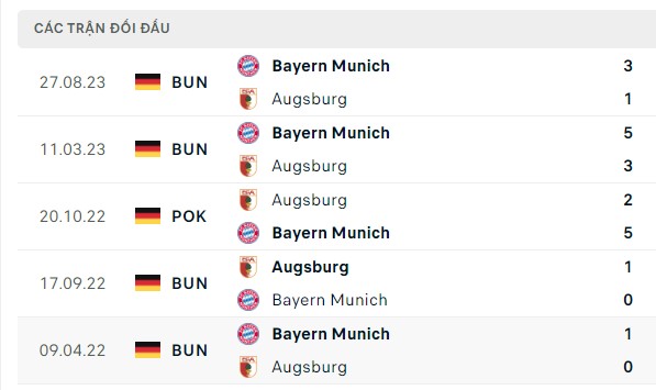 Nhận định, soi kèo Augsburg vs Bayern Munich, 21h30 ngày 27/01: Mồi này không ngon