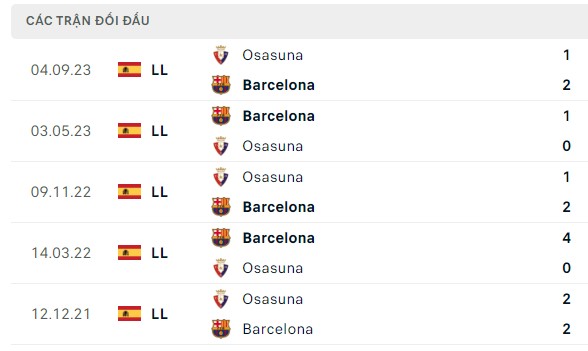 Nhận định, soi kèo Barcelona vs Osasuna, 02h00 ngày 12/01: Chuyên gia bội tín