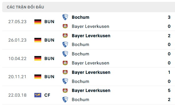 Nhận định, soi kèo Bayer Leverkusen vs Bochum, 02h30 ngày 21/12: Dễ dàng hủy diệt