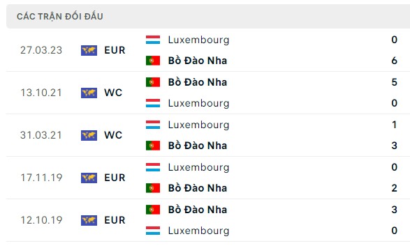 Nhận định, soi kèo Bồ Đào Nha vs Luxembourg, 01h45 ngày 12/09: Thắng trận, thua kèo
