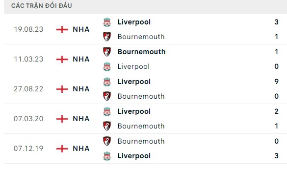 Nhận định, soi kèo Bournemouth vs Liverpool, 02h45 ngày 01/11: Không thể chống cự