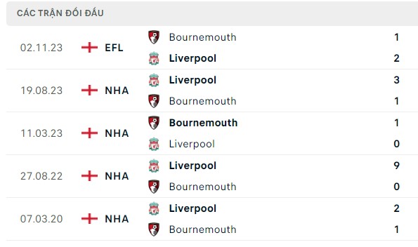 Nhận định, soi kèo Bournemouth vs Liverpool, 23h30 ngày 21/01: Lần thứ ba vẫn đau