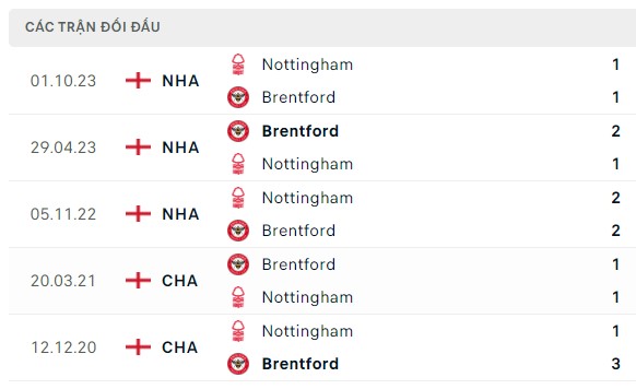 Nhận định, soi kèo Brentford vs Nottingham, 00h30 ngày 21/01: Khách không ngại