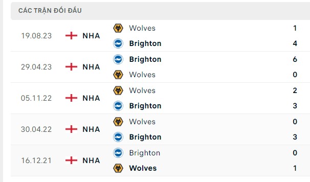 Nhận định, soi kèo Brighton vs Wolves, 02h45 ngày 23/01: Bầy Sói lép vế