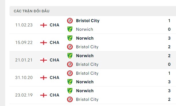 Nhận định, soi kèo Bristol City vs Norwich, 01h45 ngày 30/08: Tận dụng cơ hội