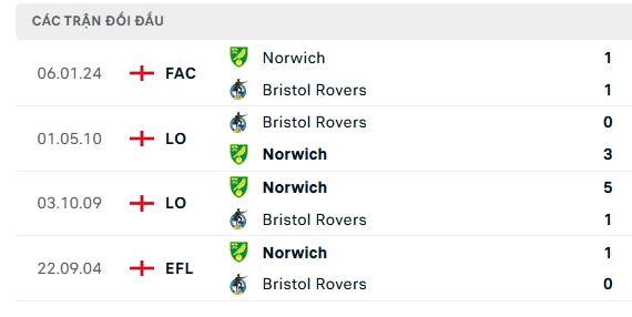 Nhận định, soi kèo Bristol Rovers vs Norwich, 02h45 ngày 18/01: Vẫn nên tin kẻ mạnh