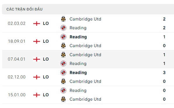 Nhận định, soi kèo Cambridge United vs Reading, 02h00 ngày 05/09: Nhiệm vụ có điểm