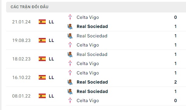 Nhận định, soi kèo Celta Vigo vs Real Sociedad, 03h30 ngày 24/01: Đau thêm lần nữa