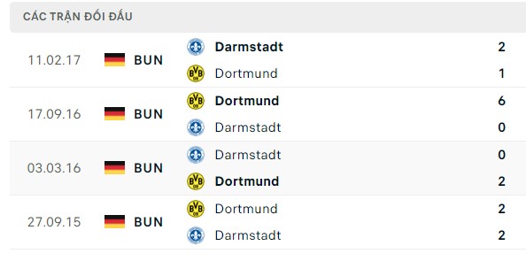 Nhận định, soi kèo Darmstadt vs Dortmund, 00h30 ngày 14/01: Đến và lấy ba điểm