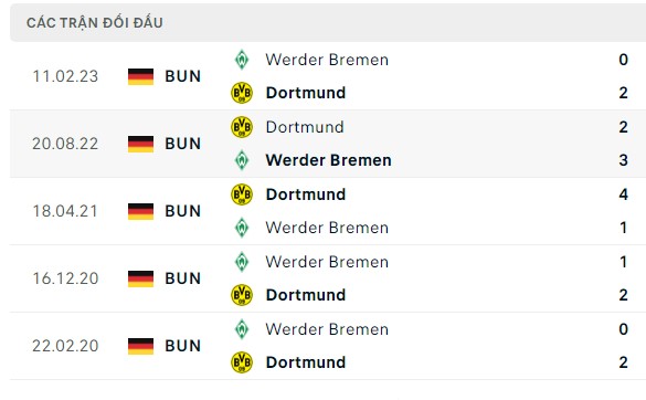 Nhận định, soi kèo Dortmund vs Werder Bremen, 01h30 ngày 21/10: Lấy ngôi đầu