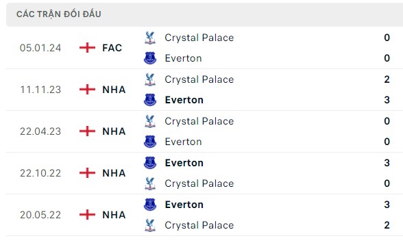 Nhận định, soi kèo Everton vs Crystal Palace, 02h45 ngày 18/01: Khách không cố