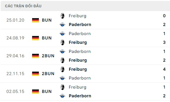 Nhận định, soi kèo Freiburg vs Paderborn, 00h00 ngày 02/11: Nằm trên an toàn