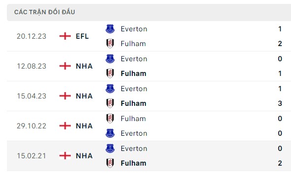 Nhận định, soi kèo Fulham vs Everton, 02h45 ngày 31/01: Chấp thấp nhưng nguy hiểm