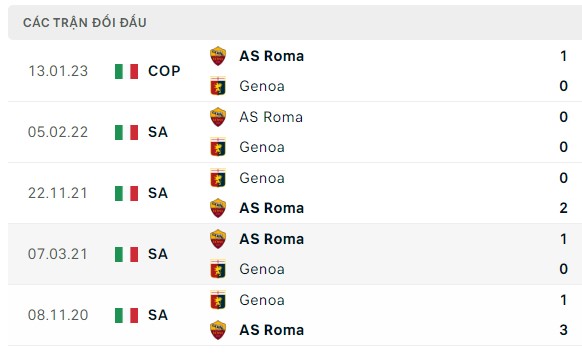 Nhận định, soi kèo Genoa vs Roma, 01h45 ngày 29/09: Lấy được ba điểm