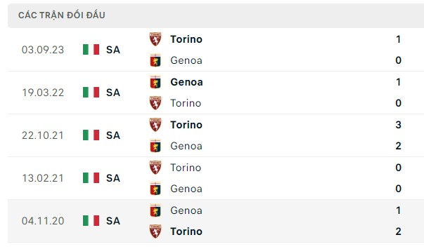 Nhận định, soi kèo Genoa vs Torino, 21h00 ngày 13/01: Giữ điểm không khó