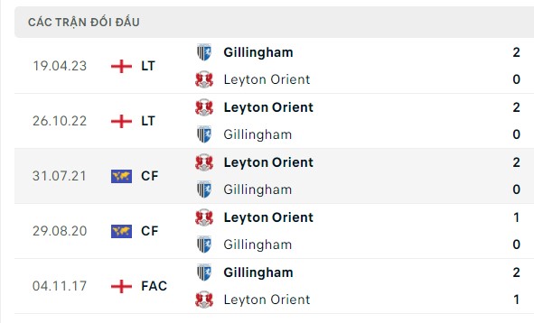 Nhận định, soi kèo Gillingham vs Leyton Orient, 01h00 ngày 06/09: Nhọc nhằn