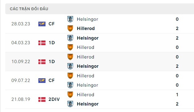 Nhận định, soi kèo Helsingor vs Hillerod, 00h00 ngày 24/08: Ác mộng xa nhà