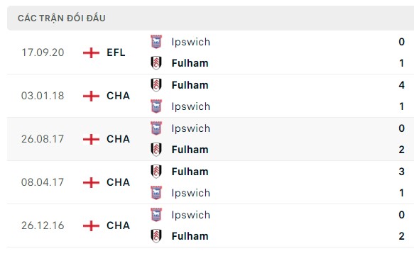 Nhận định, soi kèo Ipswich vs Fulham, 02h45 ngày 02/11: Cơ hội lấy lại niềm vui