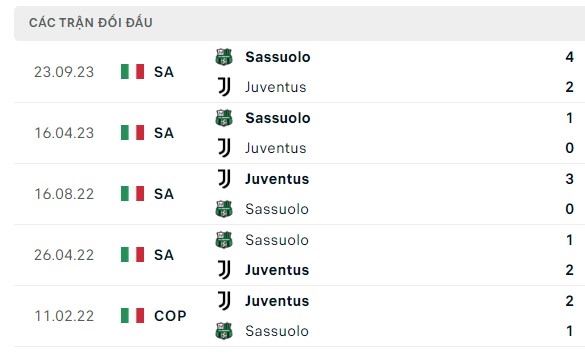 Nhận định, soi kèo Juventus vs Sassuolo, 02h45 ngày 17/01: Bà Đầm Già phục hận