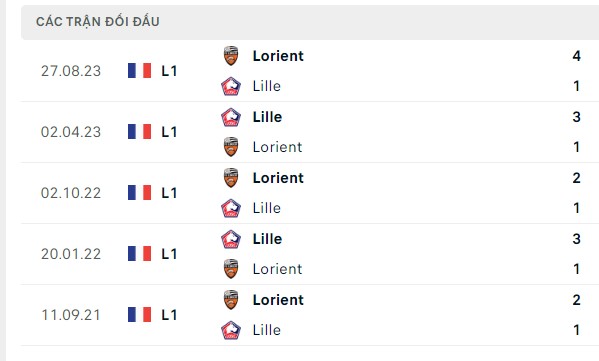 Nhận định, soi kèo Lille vs Lorient, 19h00 ngày 14/01: Nhấn chìm đối thủ