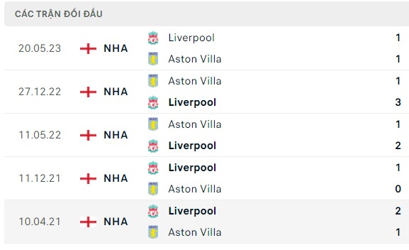 Nhận định, soi kèo Liverpool vs Aston Villa, 20h00 ngày 03/09: Đủ sức vượt khó