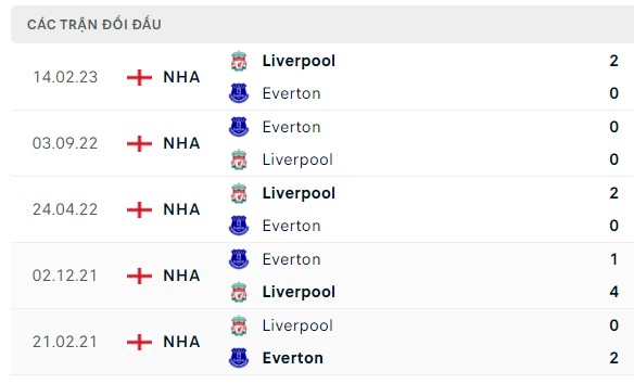 Nhận định, soi kèo Liverpool vs Everton, 18h30 ngày 21/10: Ba điểm nhọc nhằn