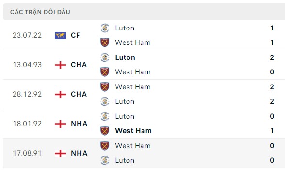 Nhận định, soi kèo Luton vs West Ham, 02h00 ngày 02/09: Chưa thoát khỏi nỗi đau