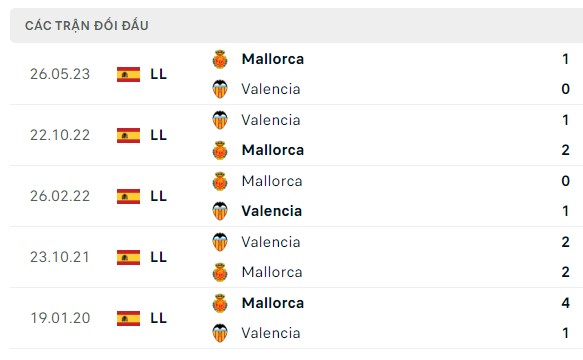 Nhận định, soi kèo Mallorca vs Valencia, 23h30 ngày 07/10: Kèo trên lắm mạo hiểm