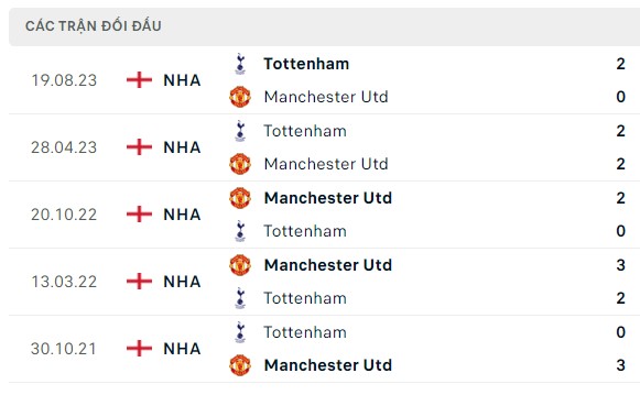 Nhận định, soi kèo Man United vs Tottenham, 23h30 ngày 14/01: Thôi lại vào hang