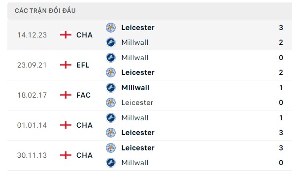 Nhận định, soi kèo Millwall vs Leicester, 19h30 ngày 06/01: Không thể làm khó Bầy Cáo