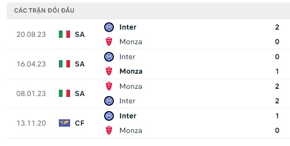 Nhận định, soi kèo Monza vs Inter Milan, 02h45 ngày 14/01: Đủ an toàn theo Nerazzurri