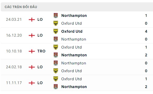 Nhận định, soi kèo Northampton vs Oxford United, 01h00 ngày 06/09: Chỗ dựa không chắc