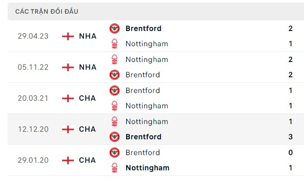 Nhận định, soi kèo Nottingham vs Brentford, 20h00 ngày 01/10: Bầy Ong sa sút