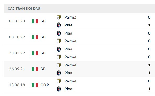 Nhận định, soi kèo Pisa vs Parma, 01h30 ngày 30/08: Khách bay hơn
