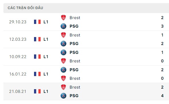 Nhận định, soi kèo PSG vs Brest, 02h45 ngày 29/01: Nằm mơ mới thắng đậm