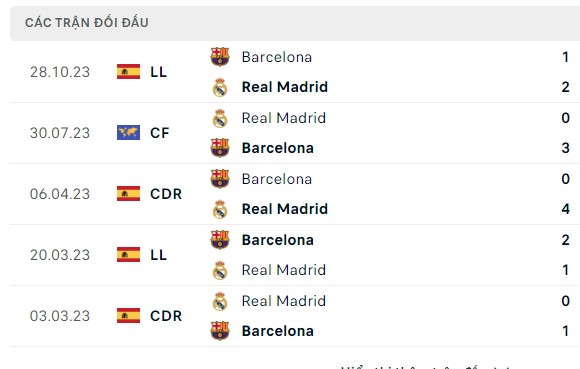 Nhận định, soi kèo Real Madrid vs Barcelona, 02h00 ngày 15/01: El Clasico không còn cân sức