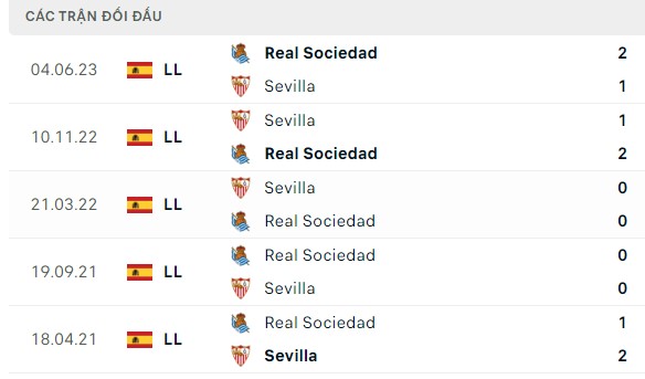 Nhận định, soi kèo Real Sociedad vs Sevilla, 22h15 ngày 26/11: Không khó giữ ba điểm 